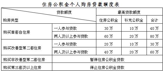 上海公积金贷款额度2014版