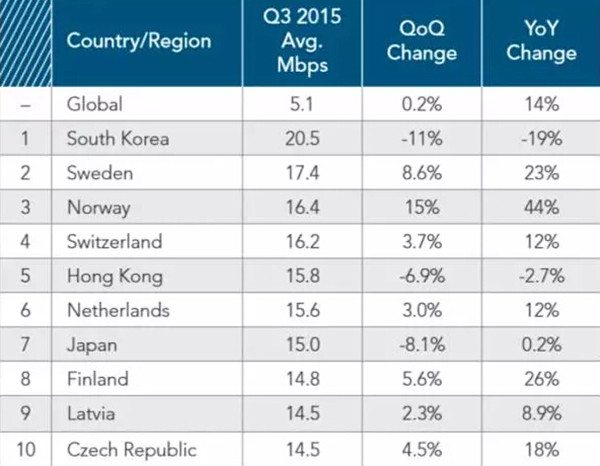 2015年世界网速排行榜