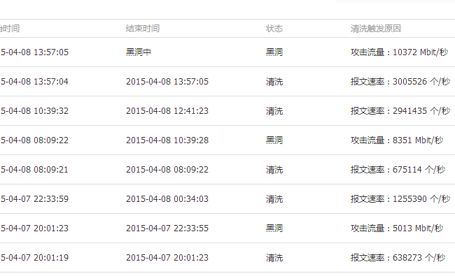 2015年4月8日文武双全个人网站遭受到超过10G/秒的历史最大流量攻击