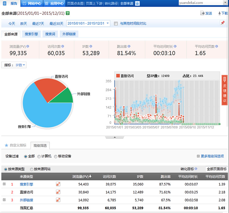 文武双全个人网站老域名2015年流量数据统计
